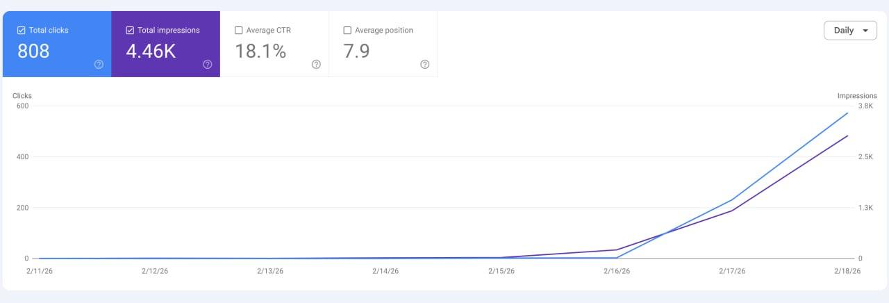 Search Console reference 1: 808 clicks, 4.46K impressions, average position 7.9; 11–18 February 2026